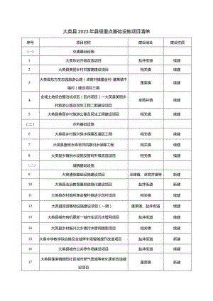 大英县2023年县级重点基础设施项目清单.docx