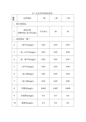 出厂水水质控制指标限值.docx