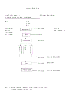 培训过程流程图.docx