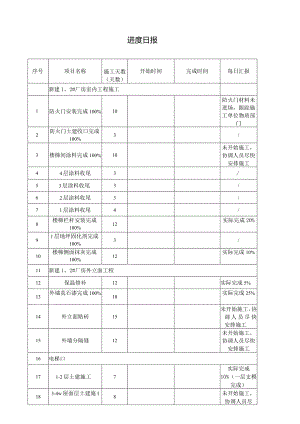 建设工程项目进度日报.docx