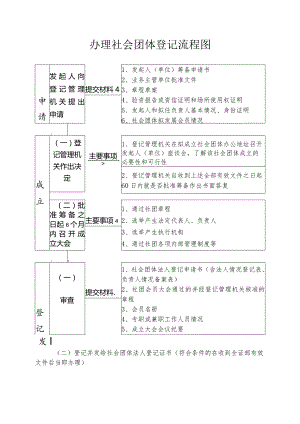 办理民办非企事业单位登记流程图.docx