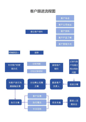 客户跟进流程图word模板.docx