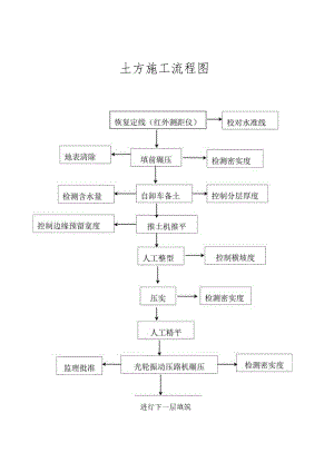 土方施工流程图.docx