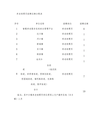 养老助理员招聘名额分配表.docx