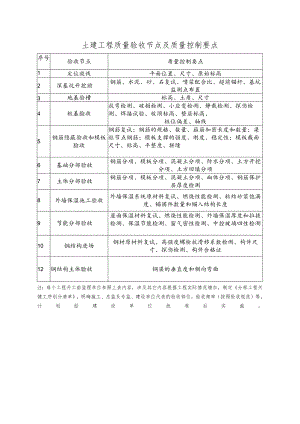 土建工程质量验收节点及质量控制要点.docx