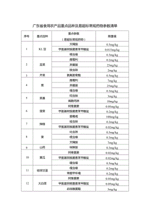 广东省食用农产品重点品种及易超标常规药物参数清单.docx