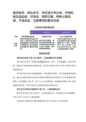 奥司他韦、阿比多尔、玛巴洛沙韦分类、作用机制及适应症、疗效性、用药方案、特殊人群应用、不良反应、注意事项和要点总结.docx