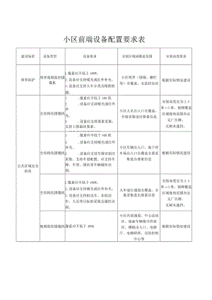 小区前端设备配置要求表.docx