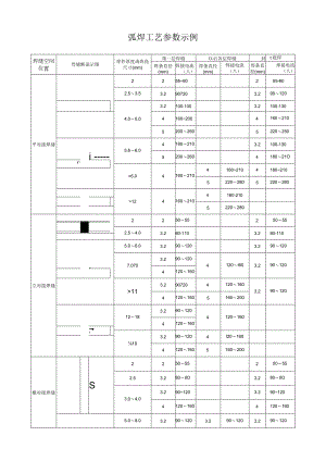 弧焊工艺参数示例.docx