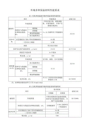 外墙多种保温材料性能要求.docx