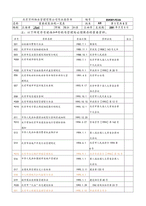 北京万科物业管理有限公司重要政策法规一览表.docx