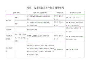 托育、幼儿园食堂各种物品消毒细则.docx