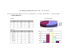 北京奥林匹克花园项目排号客户分析.docx