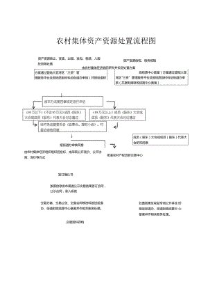 农村集体资产资源处置流程图.docx