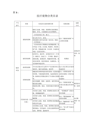 医疗废物分类目录常见医疗废物名称或组分.docx