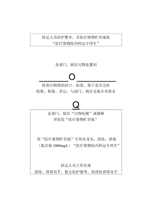 医疗废物院内外运送流程.docx