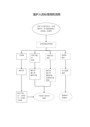 医护人员标准预防流程.docx
