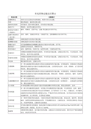 常见药物过敏反应警示.docx