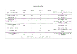 医用防护用品选用表.docx