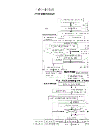 工程进度控制流程.docx