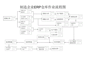 制造企业ERP仓库作业流程图.docx