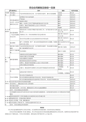 劳动合同解除及赔偿一览表.docx