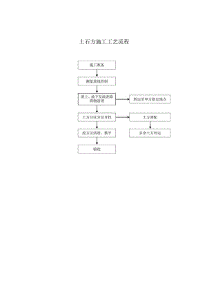 土石方施工工艺流程.docx