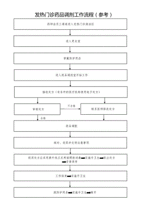 发热门诊药品调剂工作流程.docx