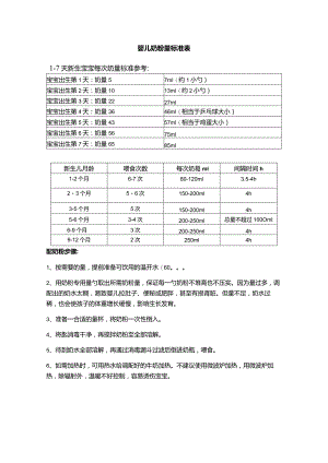 婴儿奶粉量标准表.docx