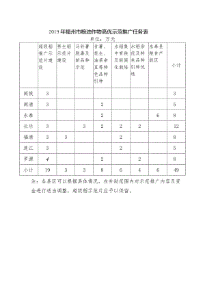 2019年福州市粮油作物高优示范推广任务表.docx