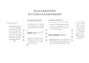 1498551775558_清河县市场监督管理局重大行政执法决定法制审核流程图doc.docx