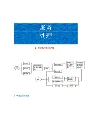 固定资产盘点流程图.docx
