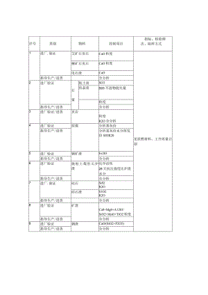 水泥厂工序质量检测点一览表.docx