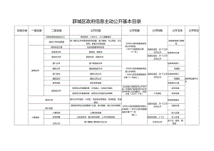 潍坊市政府信息主动公开基本目录（含重点领域）.docx