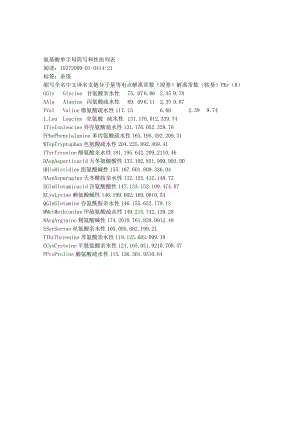 氨基酸单字母简写和性质列表.docx