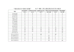 服务落实年;助推大跨越6个100工程主题实践活动任务.docx