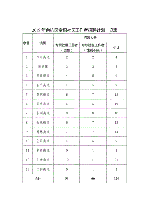杭州市年余杭区招聘社区工作者公告.docx