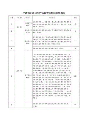 江西省化妆品生产质量安全风险分级指标.docx
