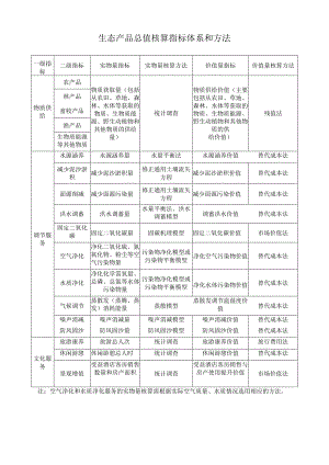 生态产品总值核算指标体系和方法.docx