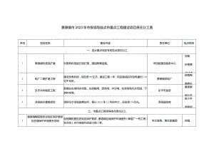 景德镇市2023年市级领导挂点市重点工程建设项目责任分工表.docx