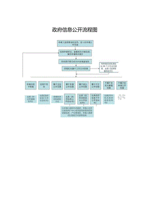 政府信息公开流程图.docx