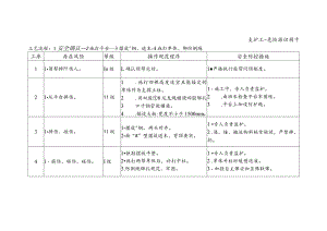 支护工-危险源识别卡.docx