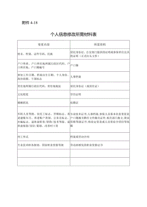 河南社保个人信息修改所需材料表.docx
