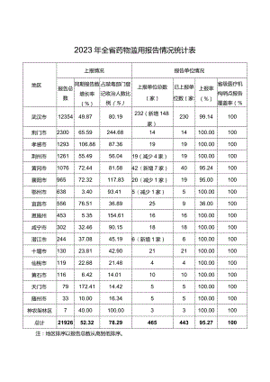 2023年全省药物滥用报告情况统计表.docx