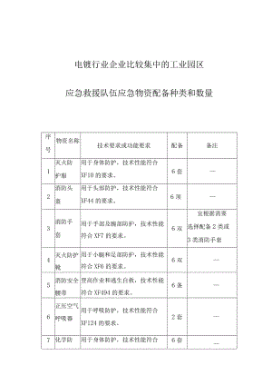 电镀行业企业比较集中的工业园区应急救援队伍应急物资配备种类和数量.docx