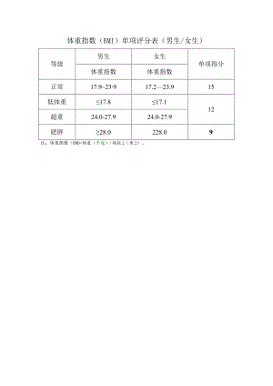 体重指数（BMI）单项评分表（男生女生）.docx