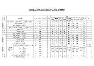 国家农业绿色发展先行区评估确定指标体系.docx