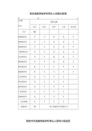 各区县推荐省学科带头人名额分配表单位人.docx