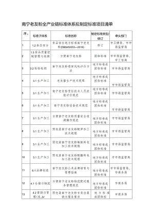 2.南宁老友粉全产业链标准体系拟制定标准项目清单.docx