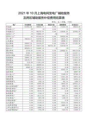 2021年10月上海电网发电厂辅助服务及跨区辅助服务补偿费用结算表.docx
